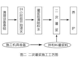 岚皋灌浆料施工工艺—文字完整版
